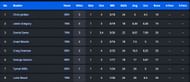 Chris Jordan leads the bowling charts (P.C:- CricTracker)